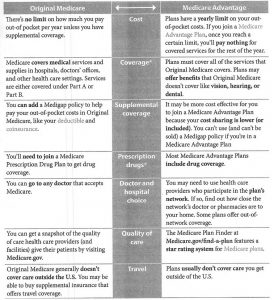 Medicare Coverage