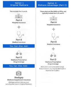 Medicare Coverage Choices
