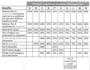 Medigap Policies